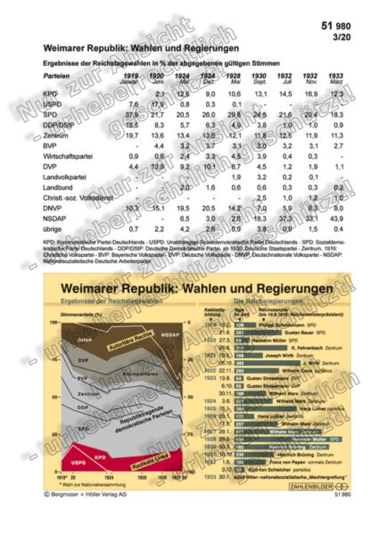 Weimarer Republik: Wahlen und Regierungen