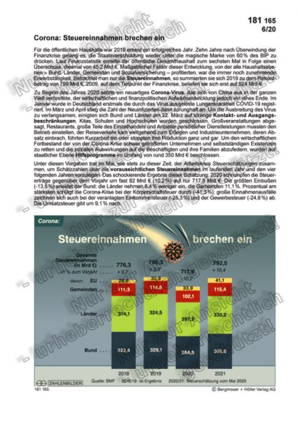 Corona: Steuereinnahmen brechen ein