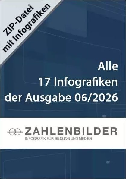 Alle Infografiken der Ausgabe 06/2026