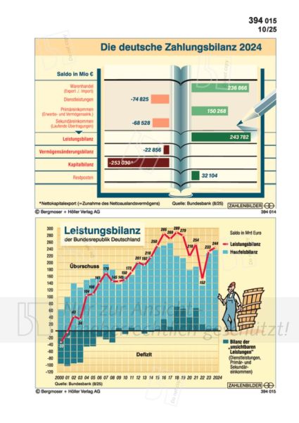 Leistungsbilanz der Bundesrepublik Deutschland