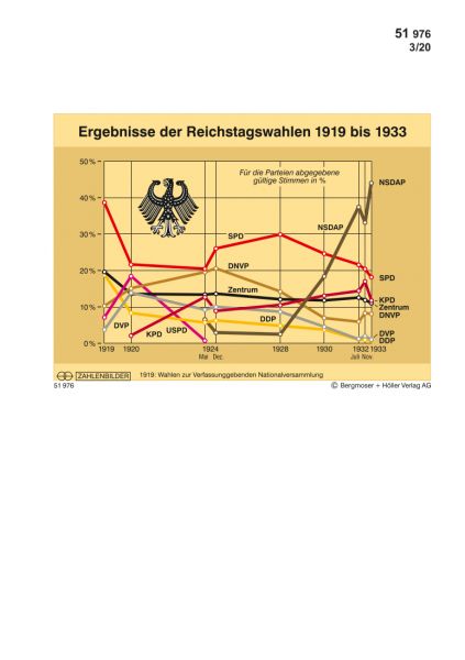 Ergebnisse der Reichstagswahlen 1919-1933