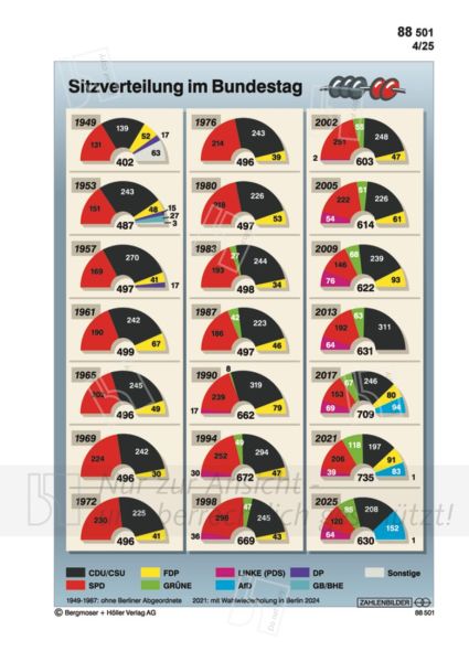 Sitzverteilung im Bundestag 1949-2025 Sitzverteilung im Bundestag 1949-2025