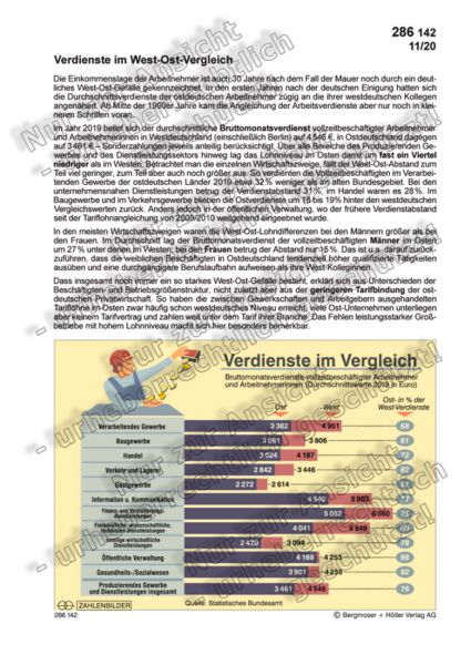 Verdienste im West-Ost-Vergleich