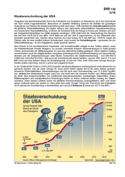 Staatsverschuldung der USA