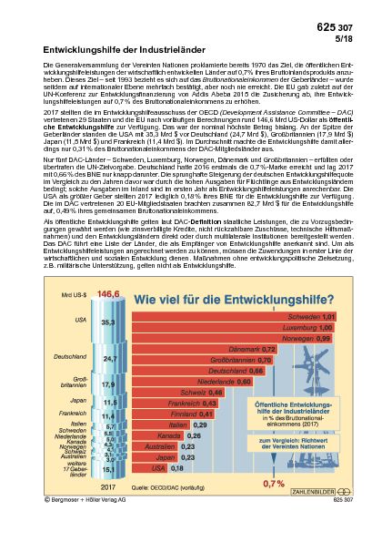 Wie viel für die Entwicklungshilfe?