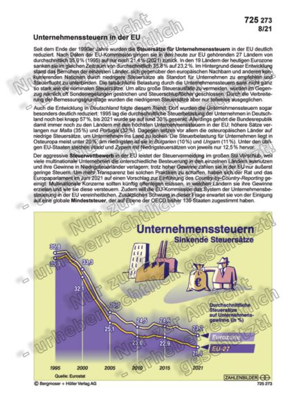 Unternehmenssteuern: Sinkende Steuersätze