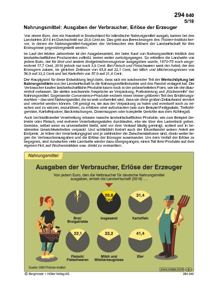 Nahrungsmittel: Ausgaben der Verbraucher - Erlöse der Erzeuger